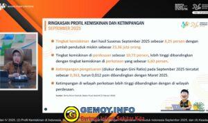Tingkat Ketimpangan Indonesia Turun per September 2025, Penurunan Tertinggi di Perkotaan