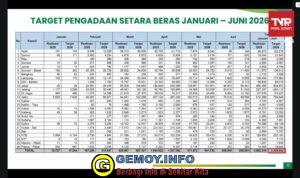 Cadangan Beras Pemerintah Kini Sentuh 5,37 juta Ton, Tertinggi Sepanjang Sejarah